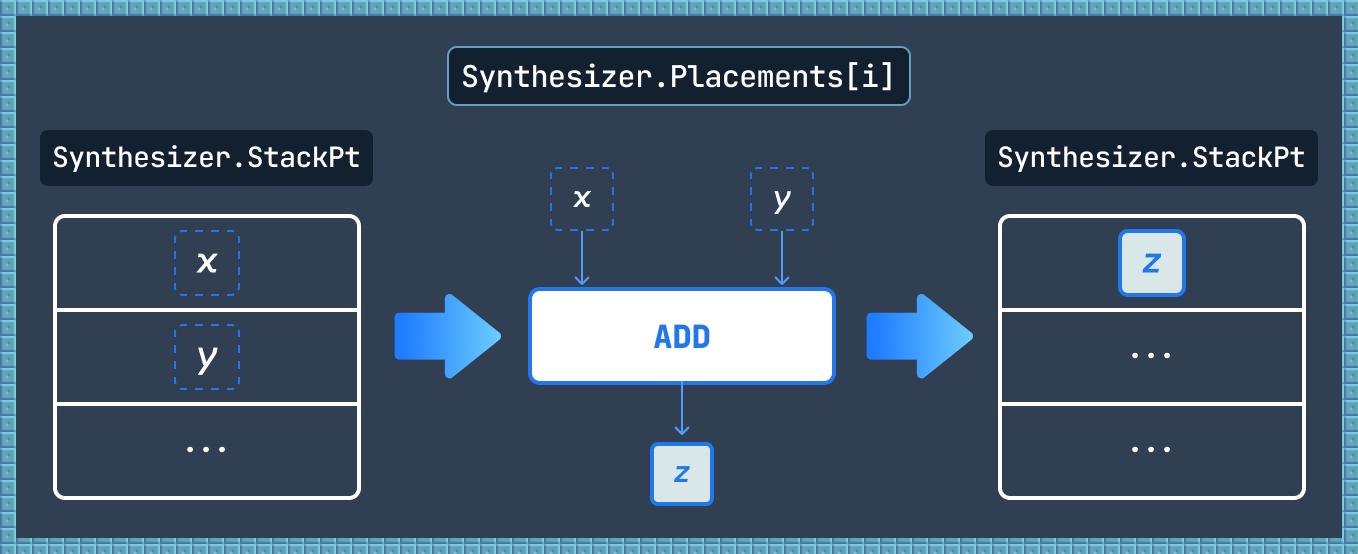 Signal processing for arithmetic operations